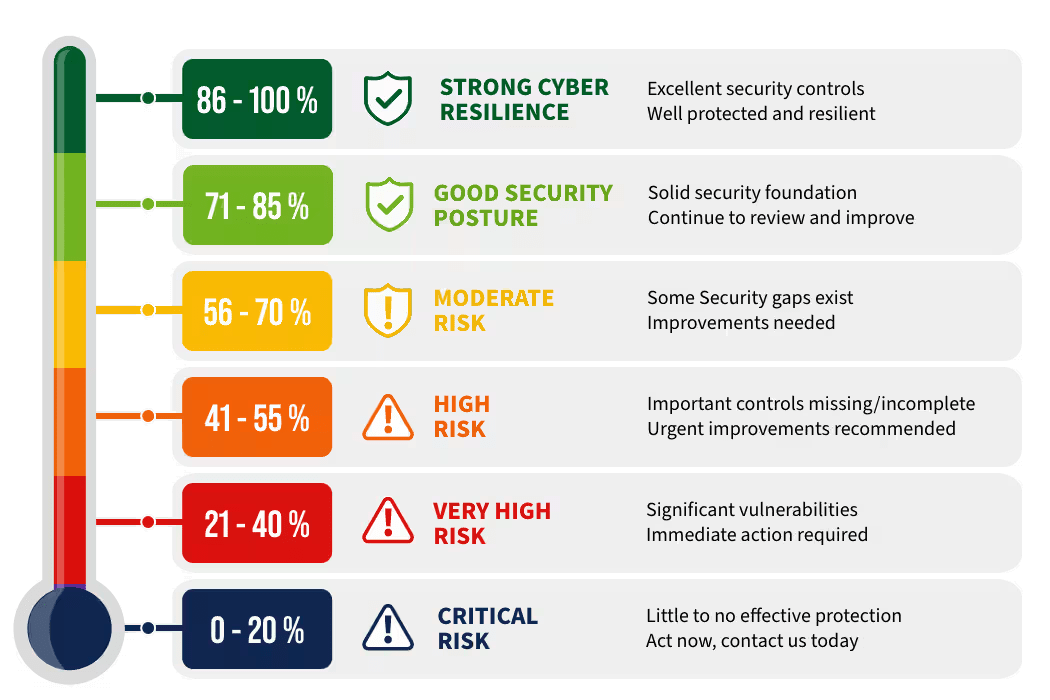 Cyber Security Maturity Score