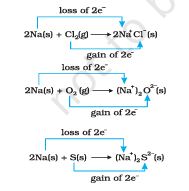 Examples of redox reactions showing electron loss and gain.