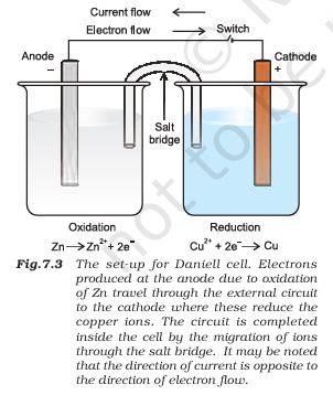Daniell cell: zinc oxidation and copper-ion reduction; electrons flow through the external circuit and ions through the salt bridge.