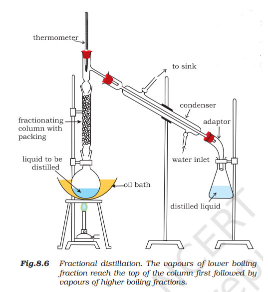 Fractional distillation apparatus, with a column that enables repeated separation of vapours.