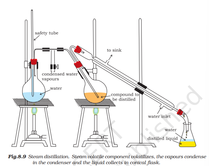 Steam carries volatile organic vapour into a condenser, where the distillate is collected.