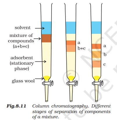 A column separates mixture components according to their adsorption on the stationary phase.