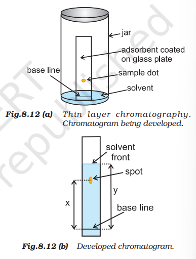 TLC plate showing the baseline, sample spot, solvent front and distances used to calculate R_f.