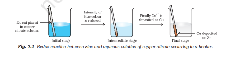 Zinc reacts with aqueous copper nitrate: the blue colour fades and copper deposits on zinc.