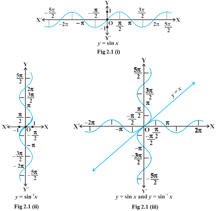 The graphs of y=sin x and y=sin ^-1x are reflections across y=x; the principal branch uses the restricted sine interval.