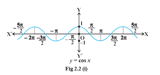 The inverse cosine graph is obtained by reflecting the restricted cosine graph across y=x.