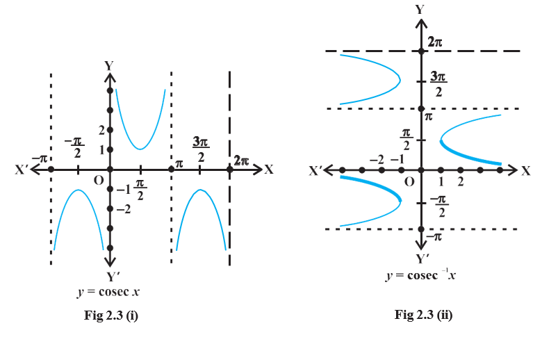 Graphs of y= x and the restricted inverse function y=^-1x.