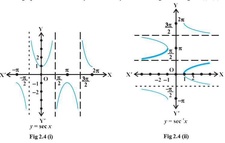 Graphs of y= x and the principal branch of y=^-1x.