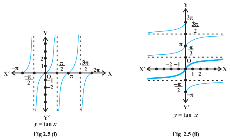 Graphs of y=tan x and y=tan ^-1x, showing asymptotes and the principal range.