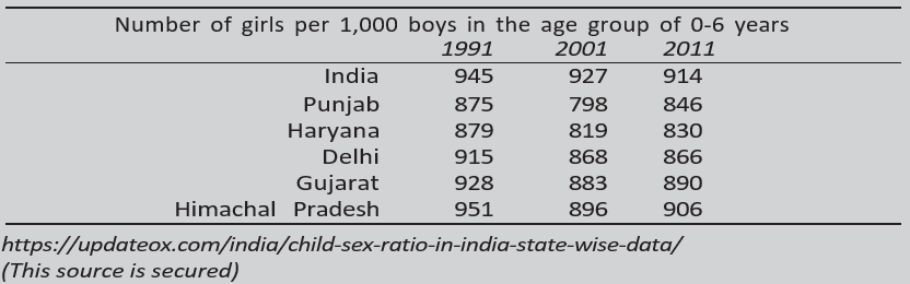 Child Sex Ratio Data