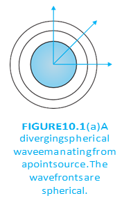 A point source produces diverging spherical wavefronts.