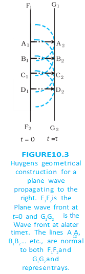 Huygens’ construction for a plane wavefront moving forward.