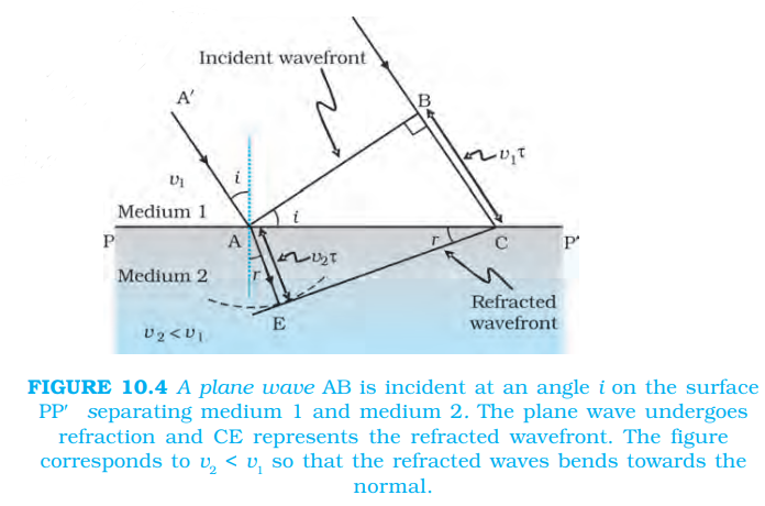 A plane wavefront refracts at a boundary and bends towards the normal when it enters a slower medium.