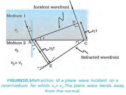 A plane wavefront bends away from the normal as it enters a faster, rarer medium.