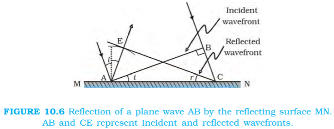 Incident and reflected plane wavefronts at a reflecting surface.