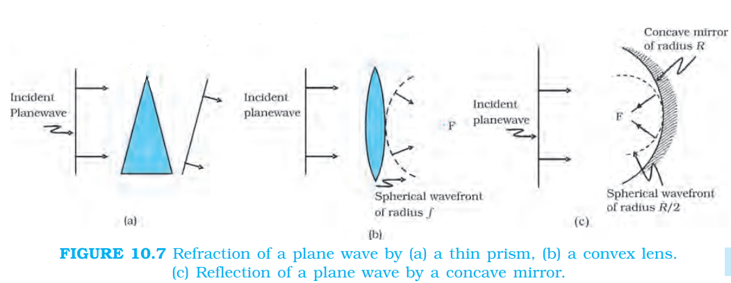 A prism tilts a plane wavefront; a convex lens and concave mirror form converging spherical wavefronts.