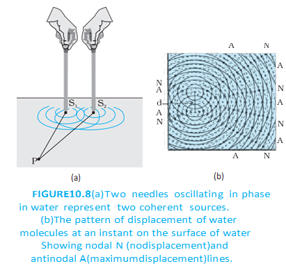 Two in-phase sources produce nodal and antinodal lines.
