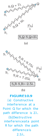 Wave paths show constructive interference at Q and destructive interference at R.