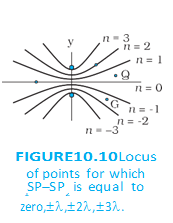 Loci of points with integer-multiple wavelength path differences.