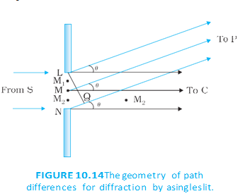 Single-slit geometry showing the paths from different slit points to a screen point.