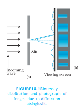 A single slit produces a broad central bright band with weaker bright and dark fringes on either side.