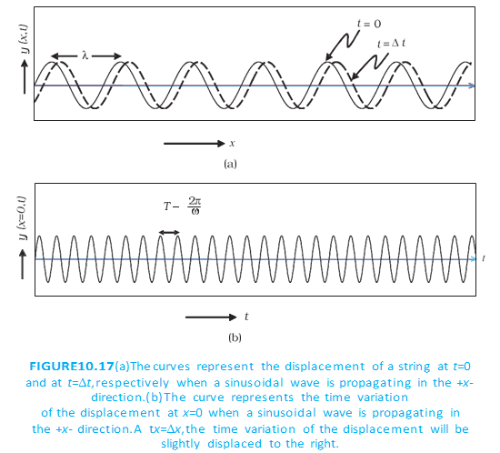 Sinusoidal string-wave displacement at two times and at a fixed point.