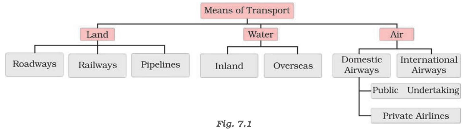 Means of Transport Classification Chart