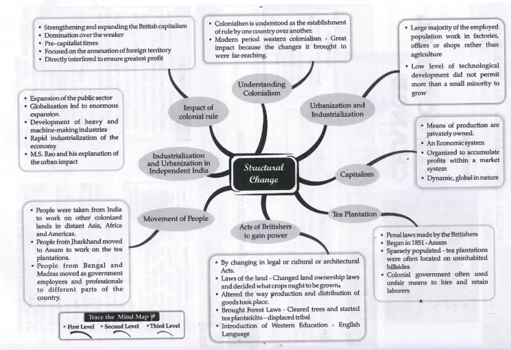 Structural Change Mind Map