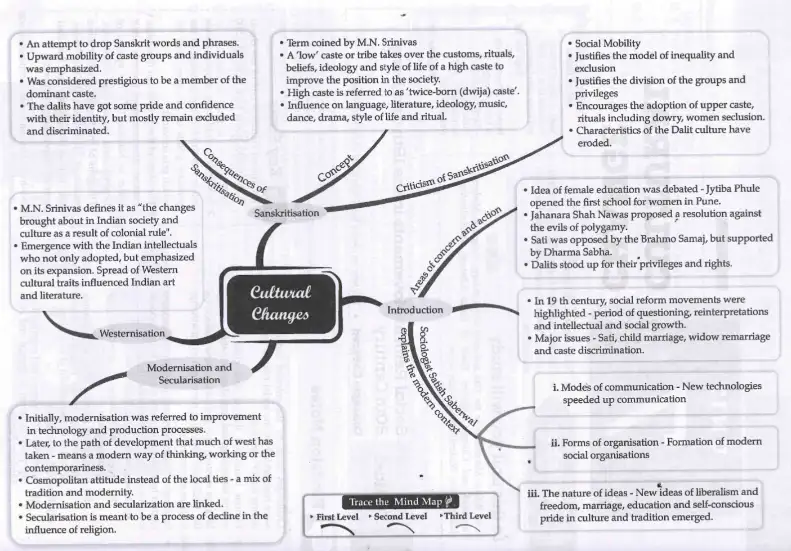 Mind map of Cultural Changes