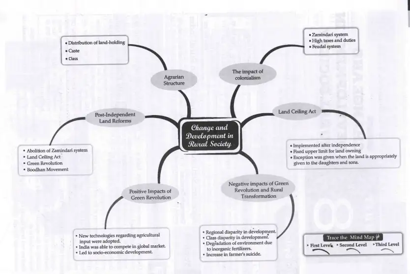 Change and Development in Rural Society Mind Map Change and Development in Rural Society Mind Map