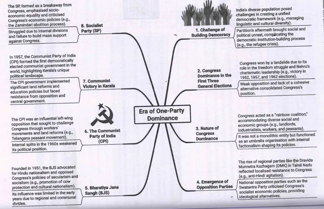 Era of One-Party Dominance Mind Map