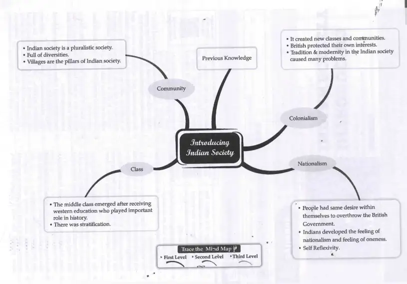 Mind map of Indian Society