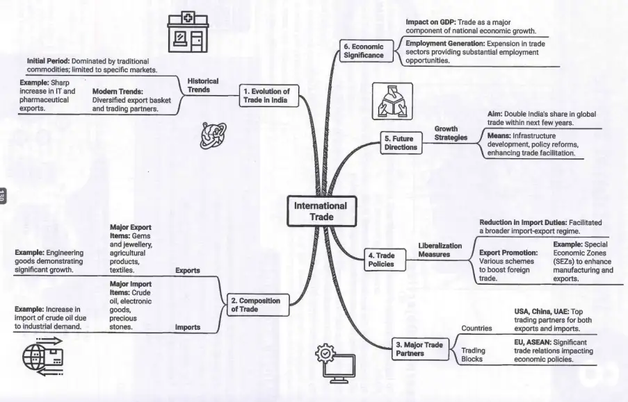 International Trade Mind Map