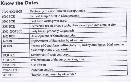 Timeline of Mesopotamian History