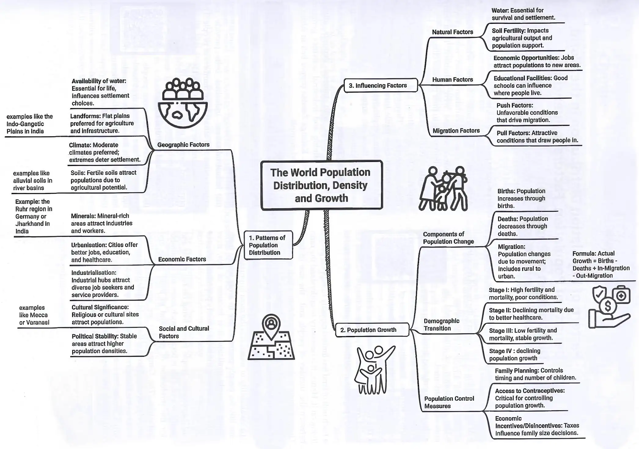 World Population Distribution Mind Map World Population Distribution Mind Map