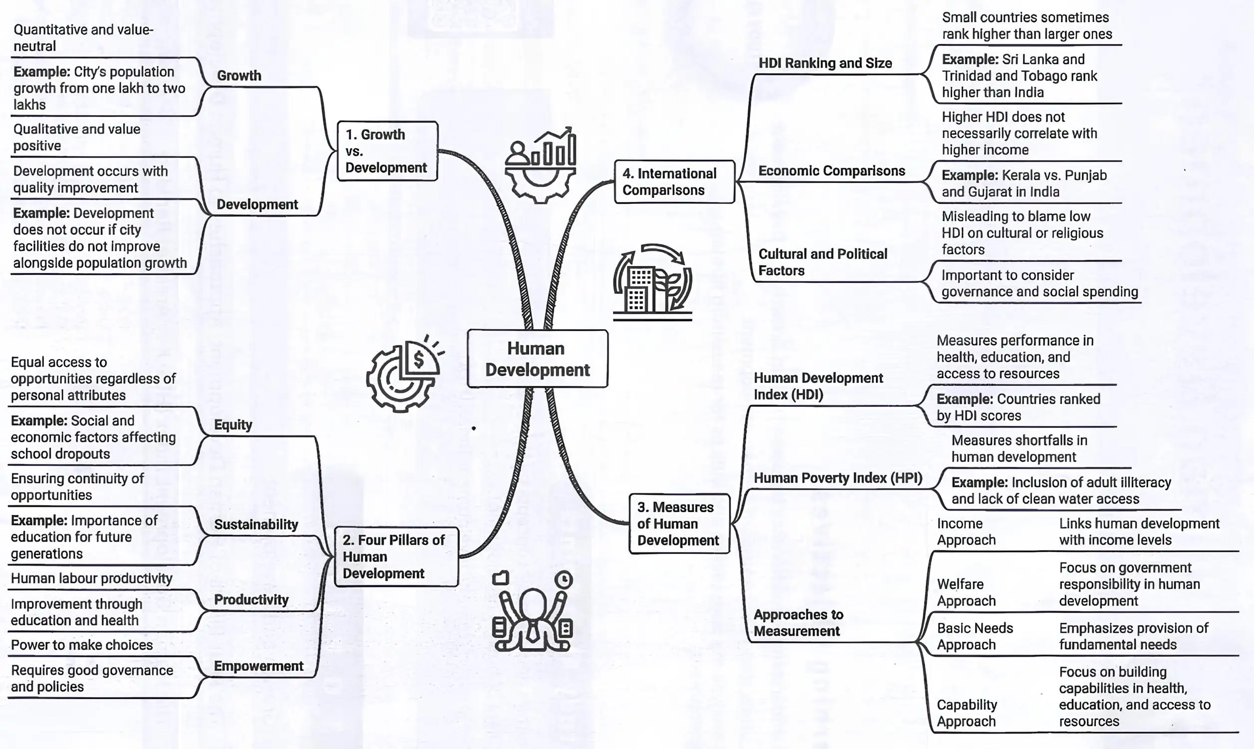 Human Development Mind Map Human Development Mind Map