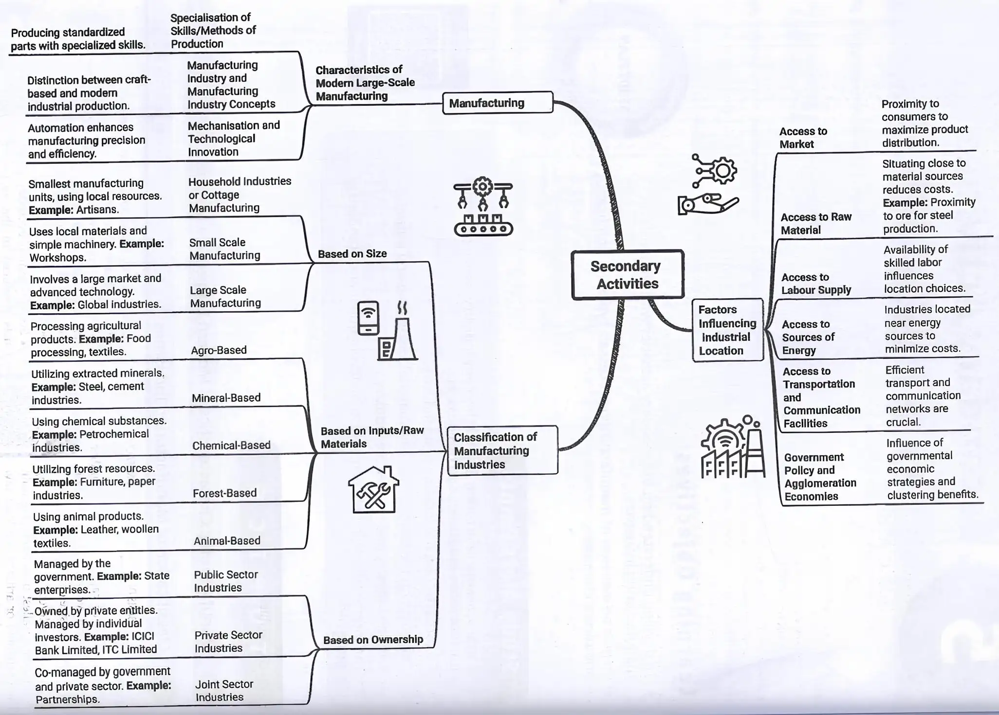 Mind map of Secondary Activities