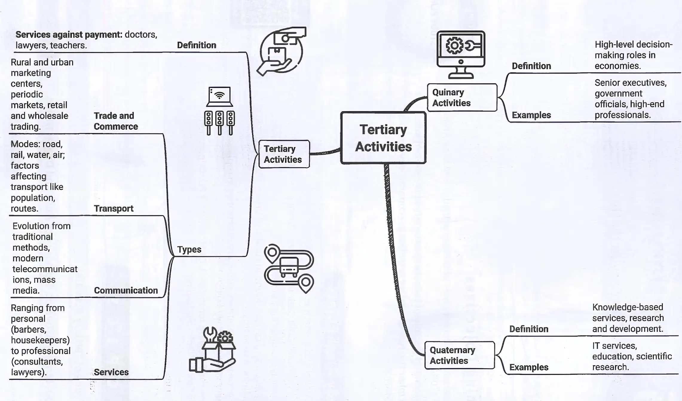 Tertiary Activities Mind Map Tertiary Activities Mind Map