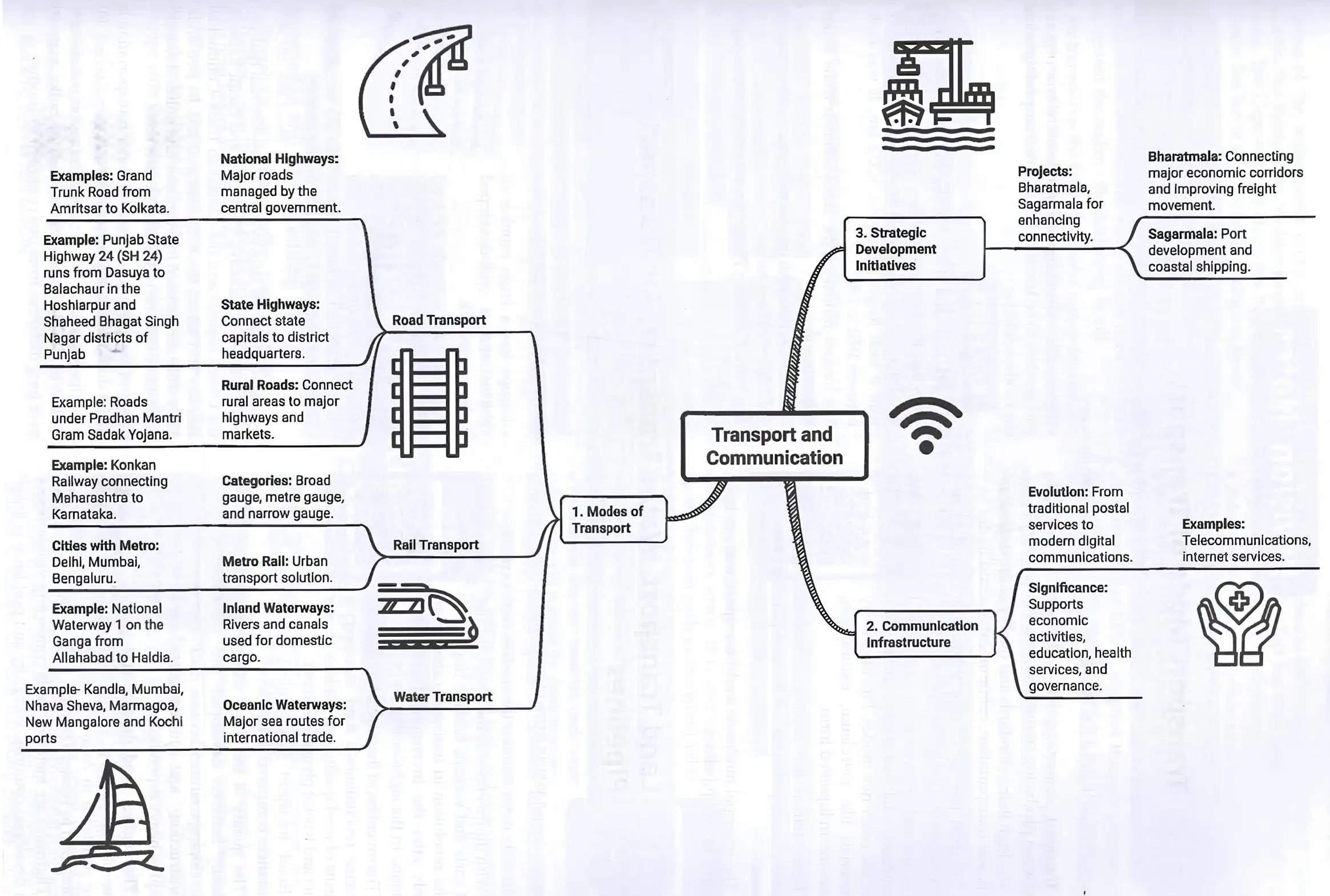 Transport and Communication Mind Map Transport and Communication Mind Map