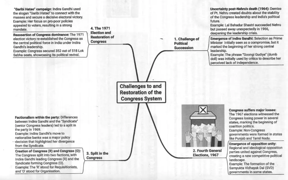 Challenges to and Restoration of the Congress System Mind Map Challenges to and Restoration of the Congress System Mind Map