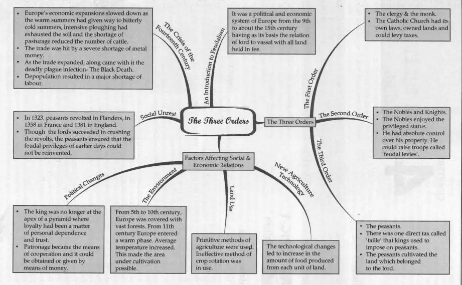 The Three Orders Mind Map