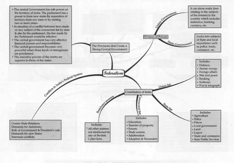 Federalism Mind Map