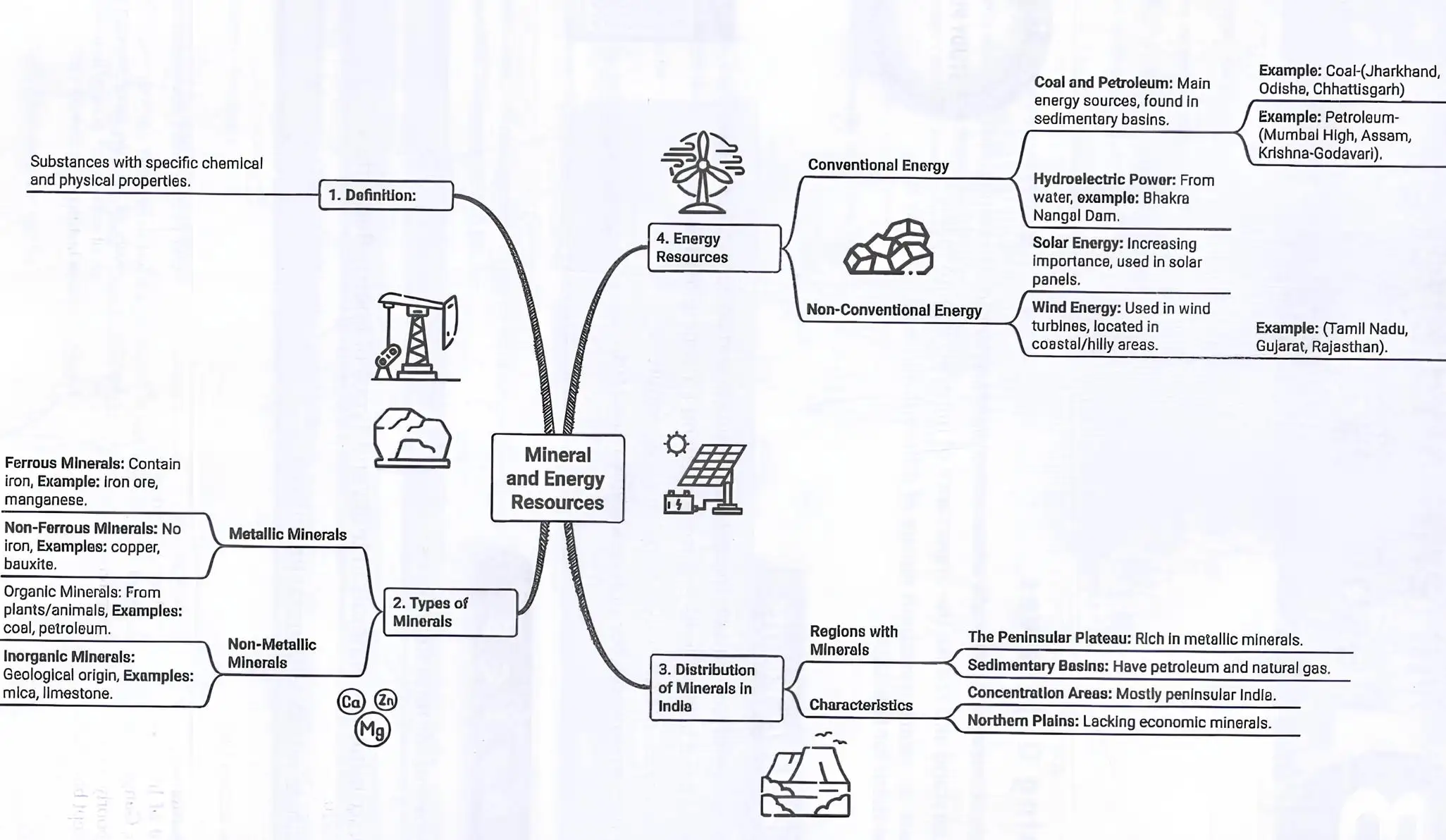 Mineral and Energy Resources Mind Map