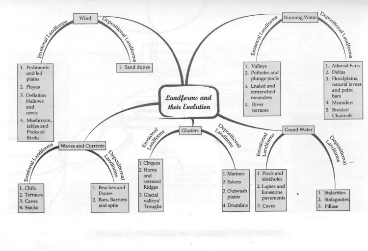Concept map of landforms and their evolution