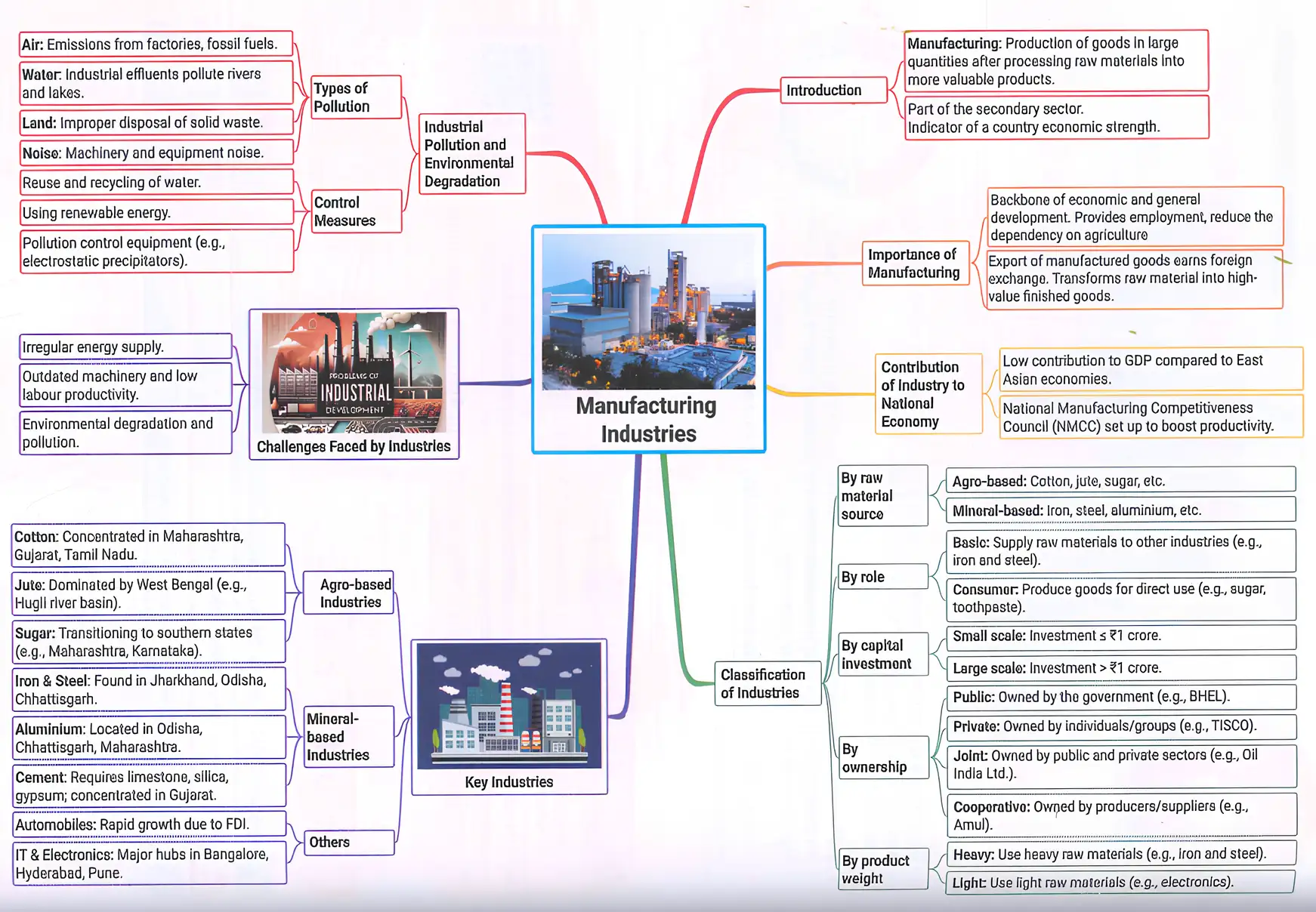 Manufacturing Industries Mind Map