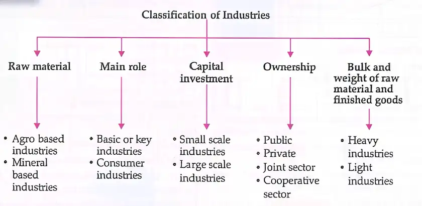 Classification of Industries Diagram