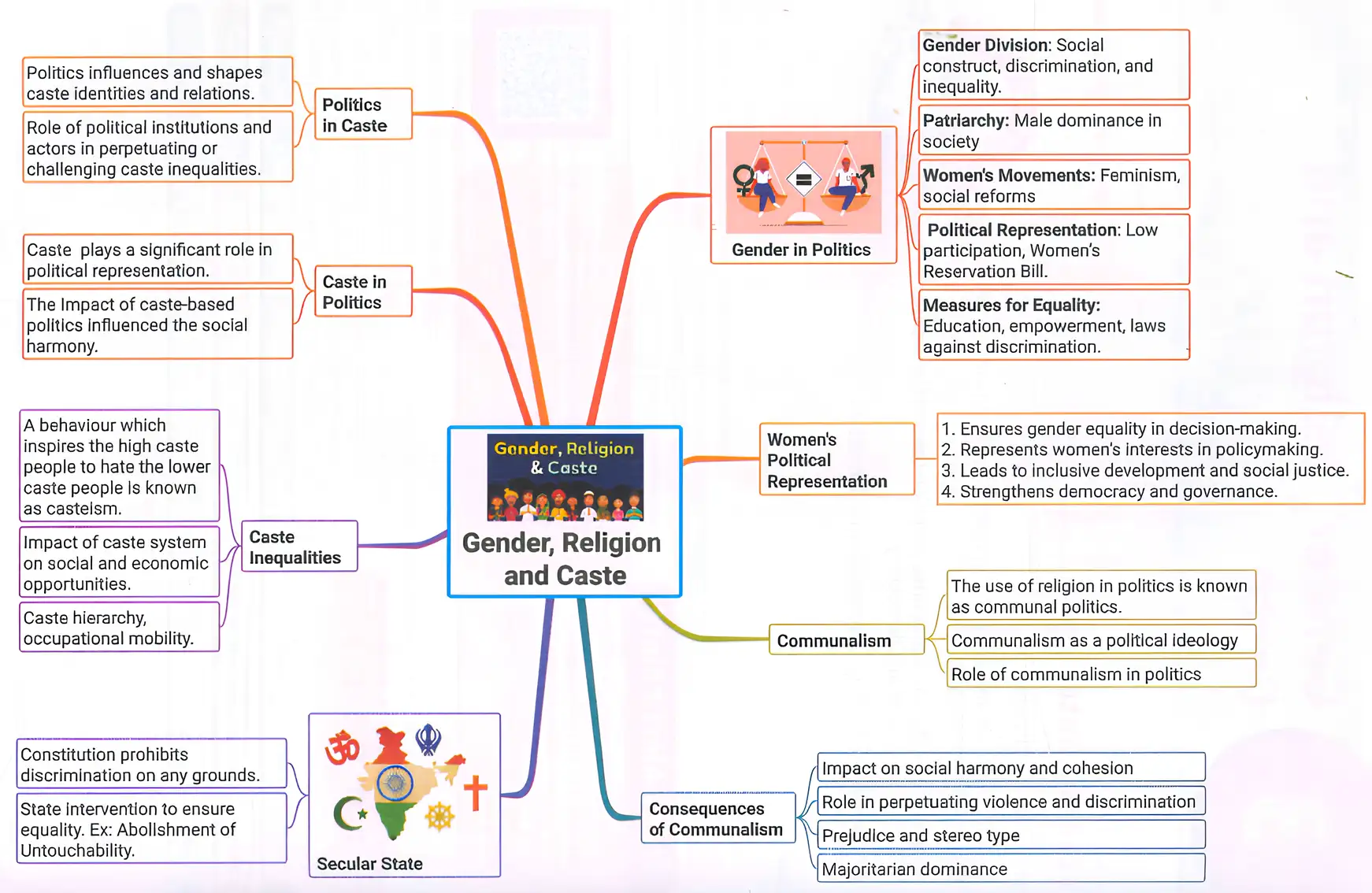 Mind map showing relationships between gender, religion, caste, and politics