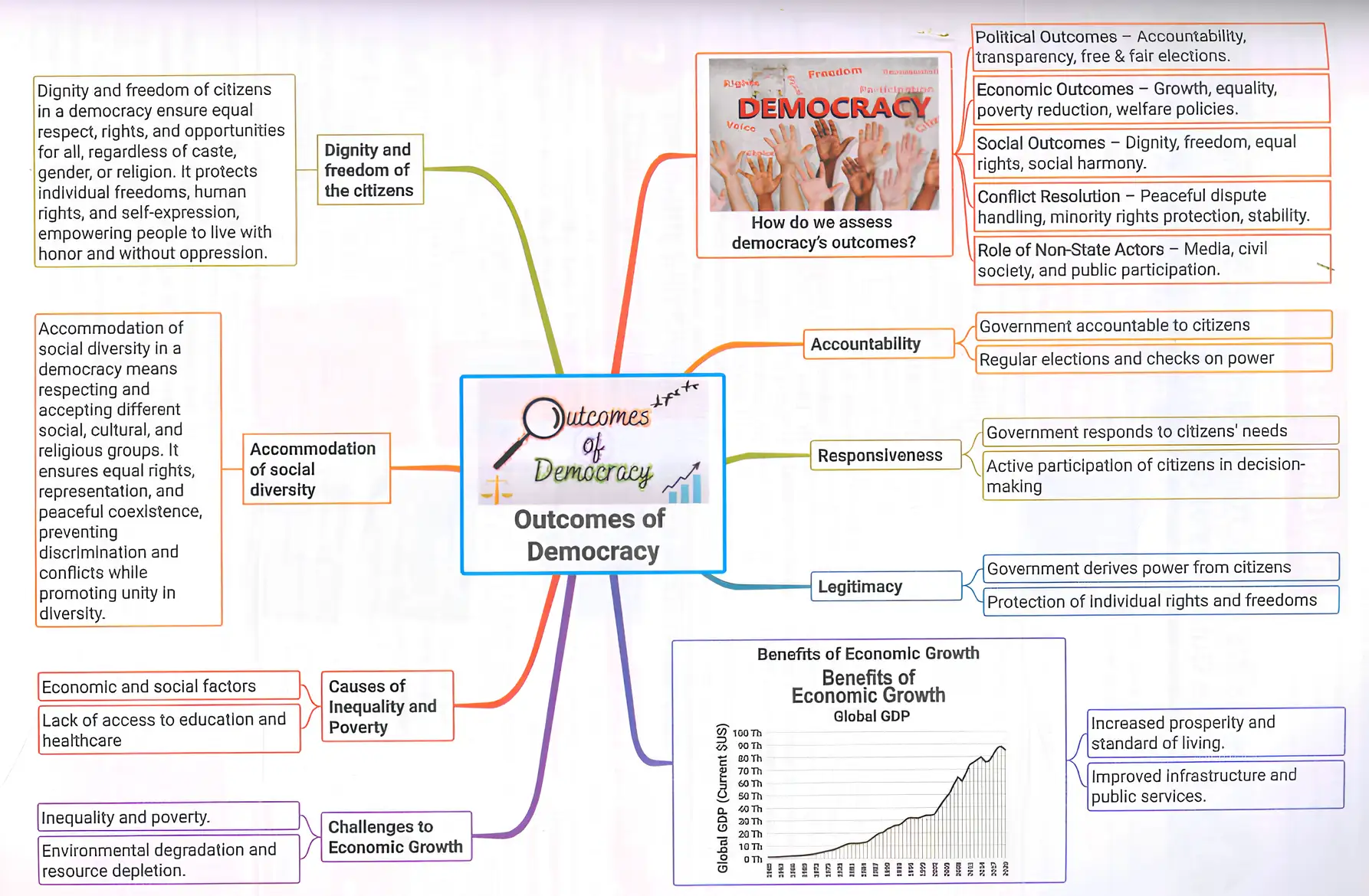 Outcomes of Democracy Mind Map