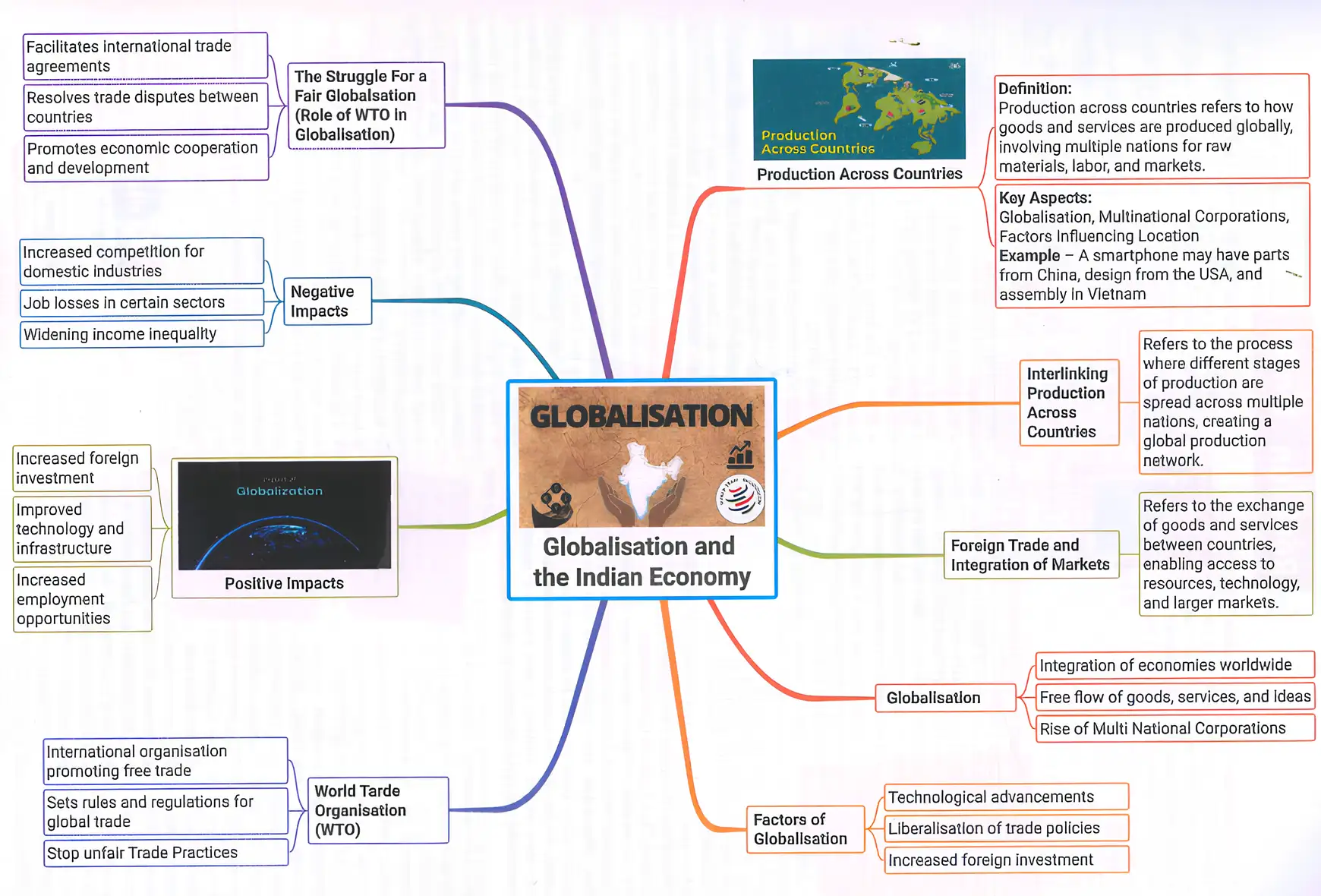 Globalisation Mind Map