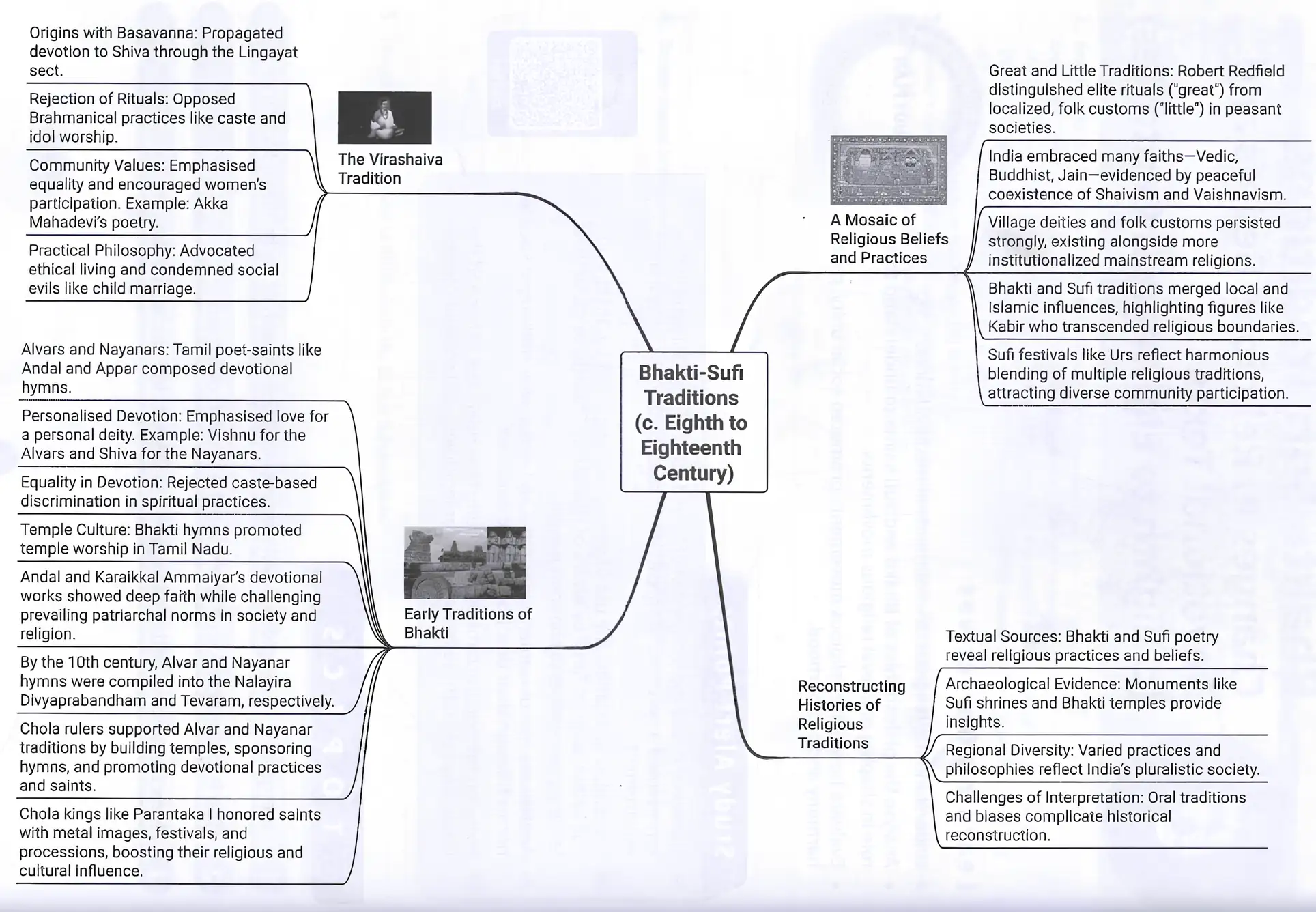 Bhakti-Sufi Traditions Mind Map